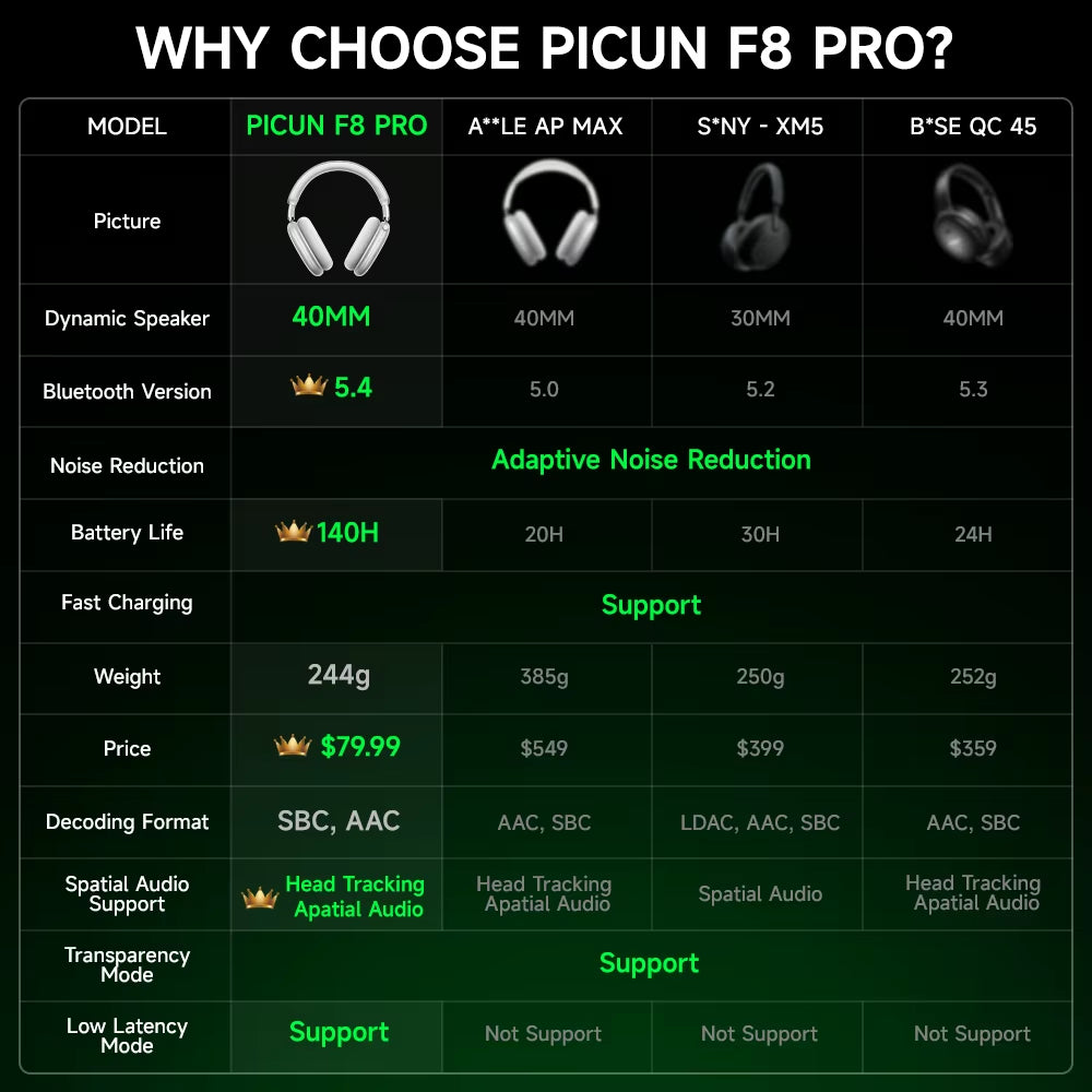 F8 Pro Active Noise Cancelling Wireless Headphones with Head Tracking 3D Spatial Audio, -52dB ANC, Hi-Fi Bluetooth, ENC HD Microphone, and Low Latency App